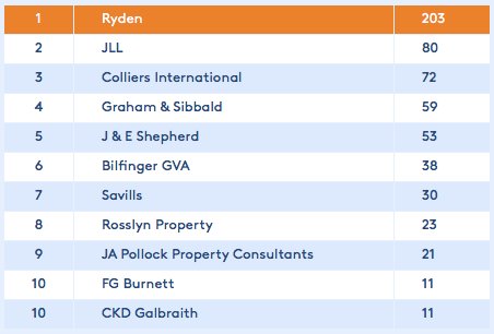 CoStarUK's tweet photo. And @RydenNews comes on stage yet again to collect their 8th award: 'Top Agents by Number of Disposals' - Scotland Industrial. #CoStarAwards https://t.co/RdjsidB2Id
