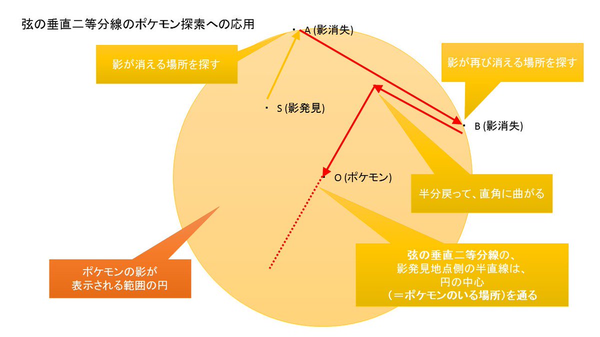 Maeda Katsuyuki ポケモンgo 弦の垂直二等分線は円の中心を通る って 中学校で習うじゃないですか そんなの 何の役に立つんだって思った方も多いかと思うのですけれど こういう風に役に立ちます