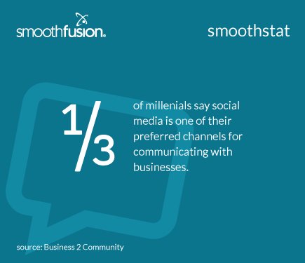 smoothfusion's tweet photo. If you want to catch #millenials attention, you might think about using social media | @B2Community #SmoothStat https://t.co/IGmFX2Y8Yx