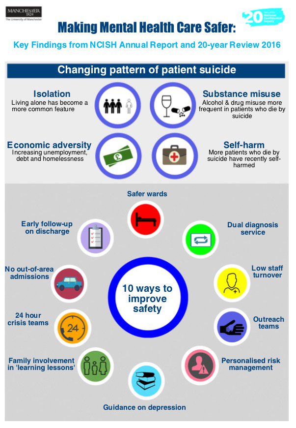 ProfLAppleby's tweet photo. 10 safety measures that every #mentalhealth service should provide; from our report launched today, based on 20yrs of evidence. #ncish20yrs https://t.co/nxXR93bnsF