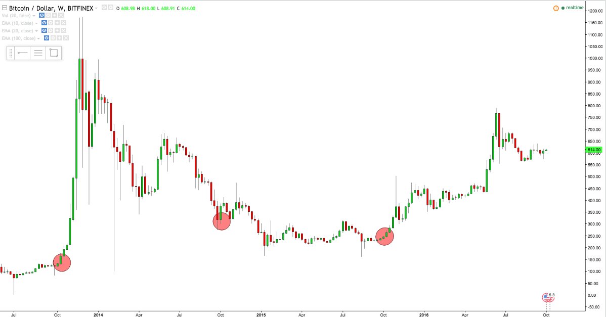 The past 3 years #bitcoin went up in October. #btc