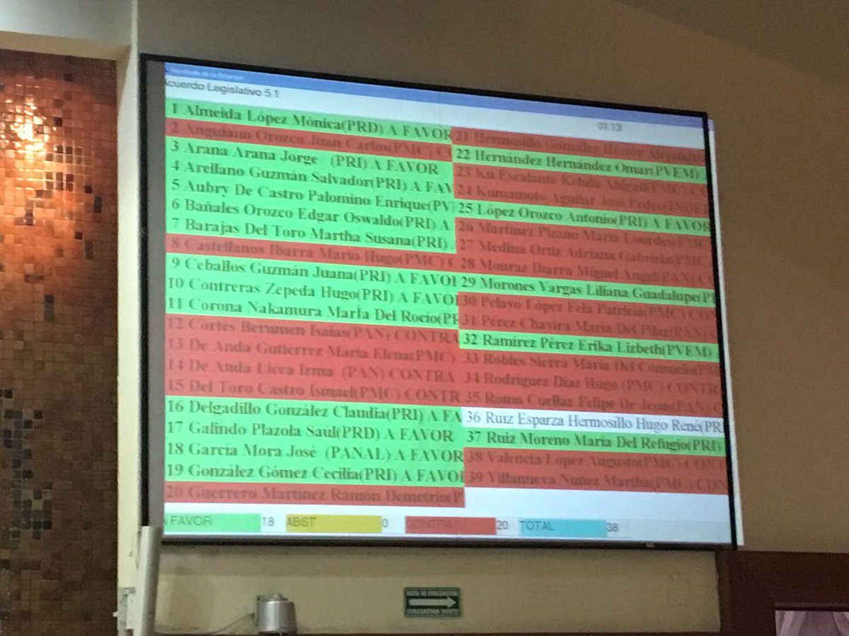 Estos fueron los votos en el <a href="/LegislativoJal/">Congreso de Jalisco</a> para la ratificación de Leonel Sandoval, padre del gobernador <a href="/AristotelesSD/">Aristóteles Sandoval</a>. <a href="/julio_rios/">𝗝𝘂𝗹𝗶𝗼 𝗥𝗶𝗼𝘀</a>