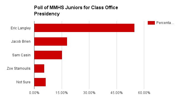 MemCrusader's tweet photo. Presidential Race! Langs leads at 55%, with Brien at 18%, Sam at 15% and Zoe coming in at 6%. Please participate in tmrw's poll! https://t.co/3s0ErmfTLV