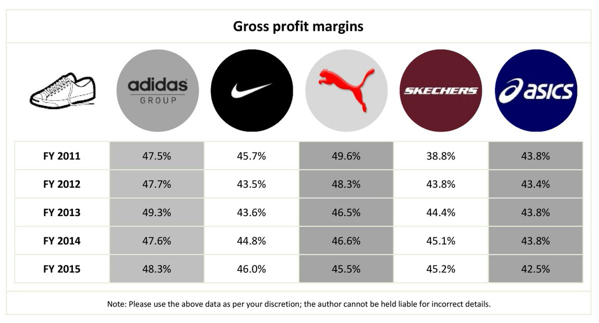 Centaire Research on Twitter: "Kicking profits! A quick peek into the profit margins of companies like @adidas, @Nike, @PUMA, @SKECHERSUSA and @ASICSamerica. / Twitter