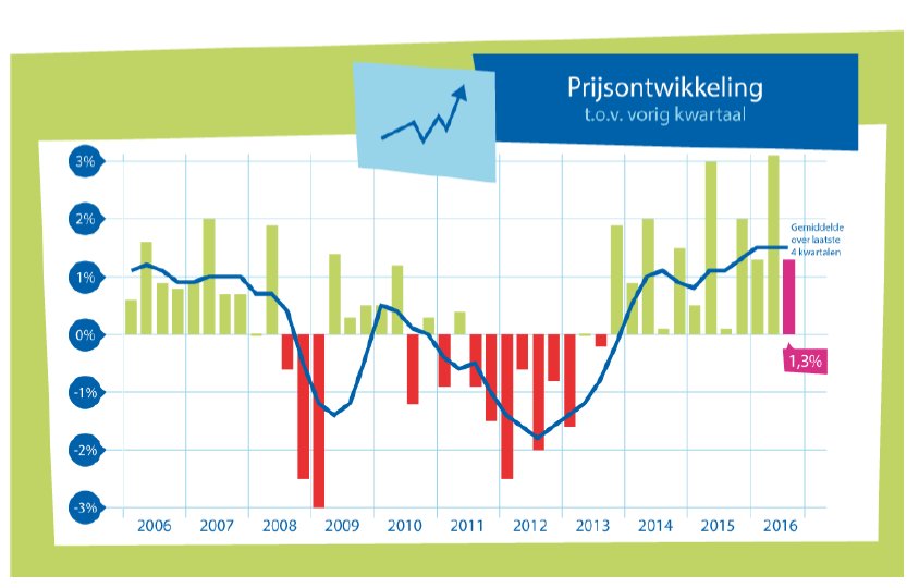 Download NVM cijfers 3e kwartaal 2016: Grootste prijsstijging #koopwoningen in 1 jaar sinds 2002 | #Woningmarkt | nvm.nl/actueel/persbe…