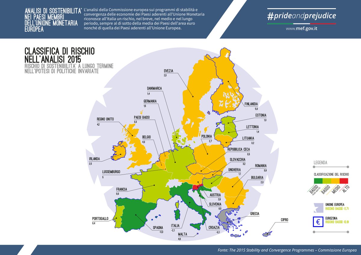 ITALIA:
- Avanzo primario tra i più alti al mondo
- Minor incremento spesa pubb.
- Deficit/PIL media UE
- Rischio sostenibilità migliore UE