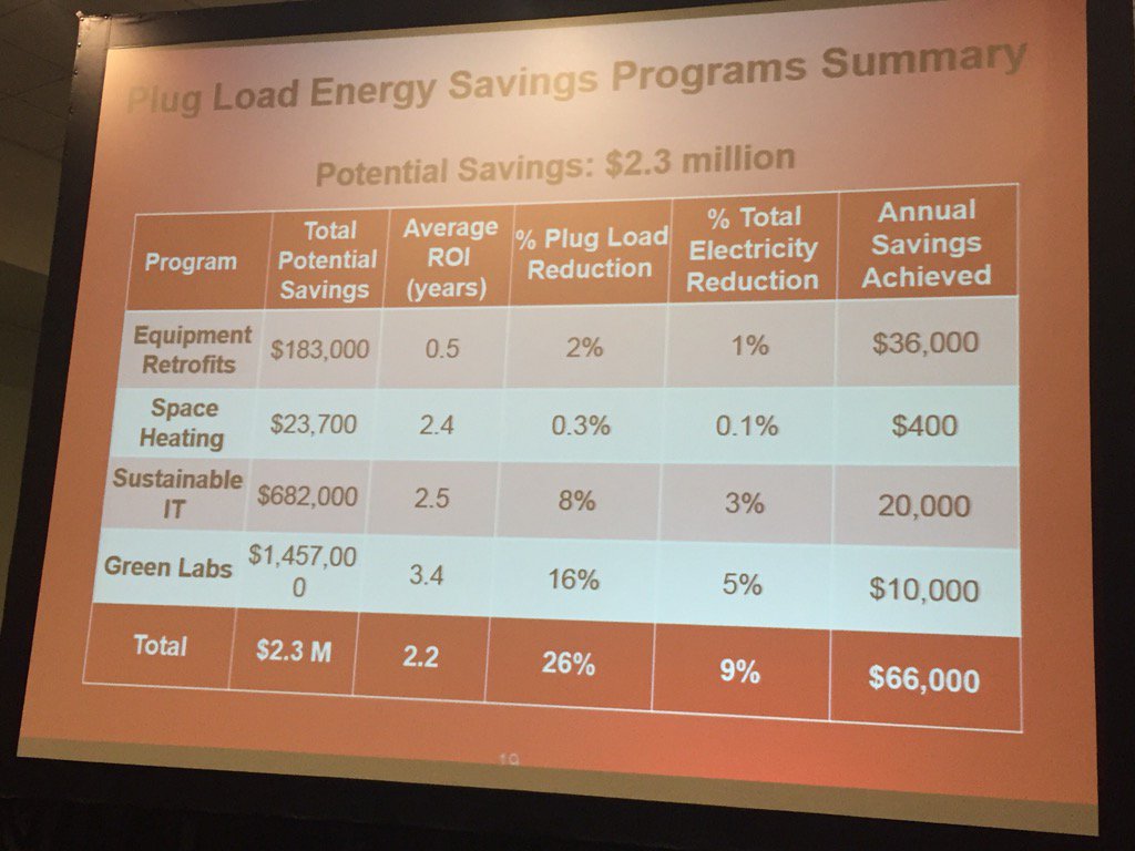 greenerjsa's tweet photo. Savings!!! So, here's my story. Why use energy when you are NOT EVEN THERE? Control #plugloads. #Greenbuild16 https://t.co/NSiTnm2U4a
