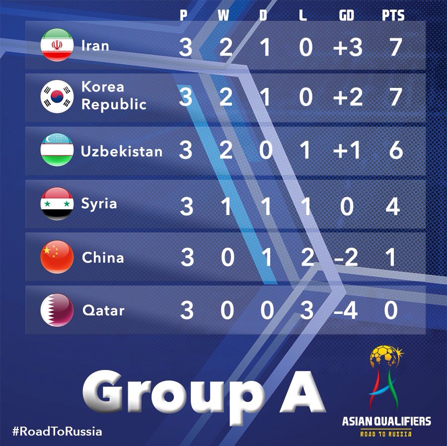 Afcアジアカップ公式 18fifaワールドカップ アジア最終予選 第3節を終えての各グループ順位表はコチラ Roadtorussia Wcq18 T Co Sqkxwyo7wm Twitter