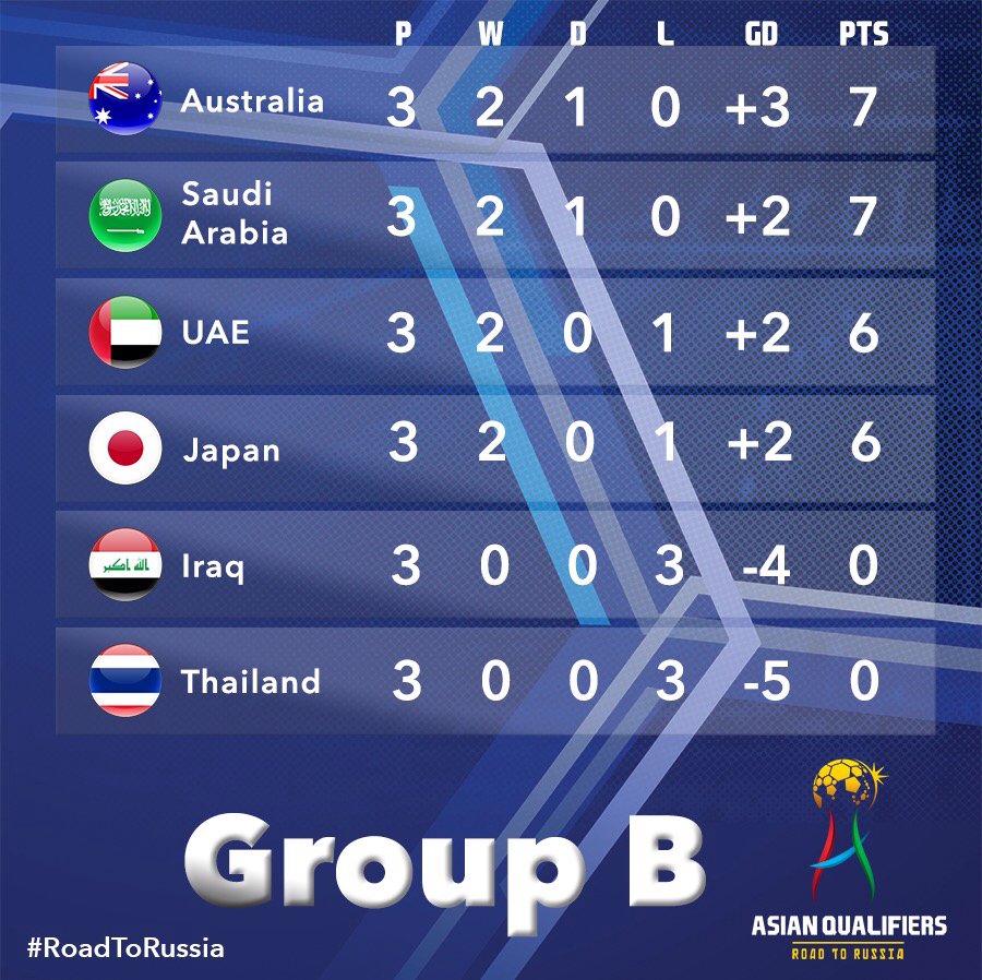 Afcアジアカップ公式 18fifaワールドカップ アジア最終予選 第3節を終えての各グループ順位表はコチラ Roadtorussia Wcq18 T Co Sqkxwyo7wm Twitter