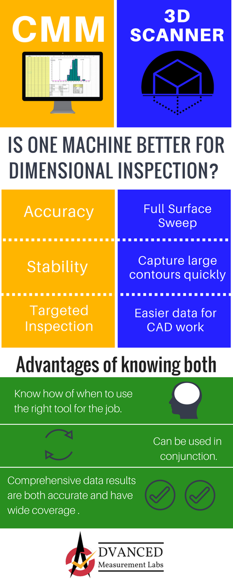 amltustin's tweet photo. #3dscanning or #cmm ? Is one better for #dimensionalinspection ? #nextengine #mitutoyo #metrology https://t.co/pKvWbIfLaT https://t.co/NHIrWHv4fY