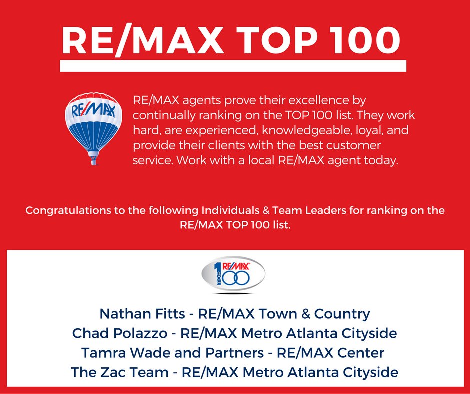 REMAXofGA's tweet photo. Congratulations to our @remax associates who ranked in the Top 100! #remaxga https://t.co/FbhDOuQhyo