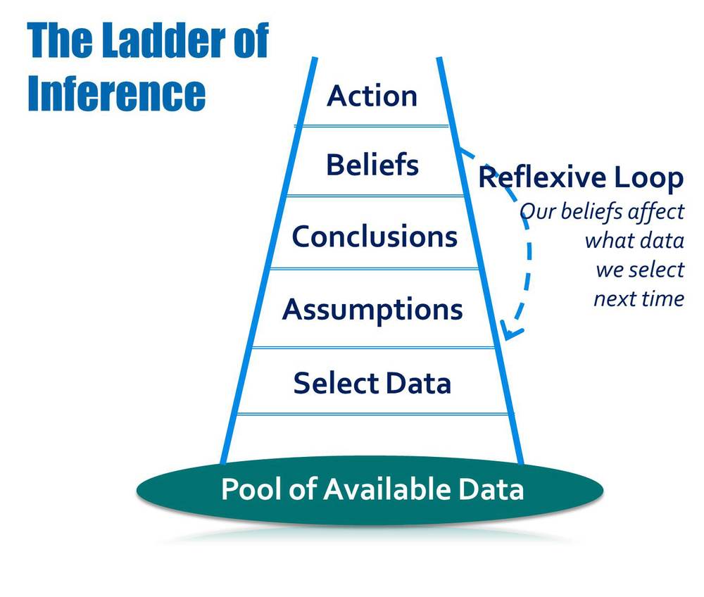 Be comfortable with having our own biases gently exposed, explored, contradicted.  #ulearn16