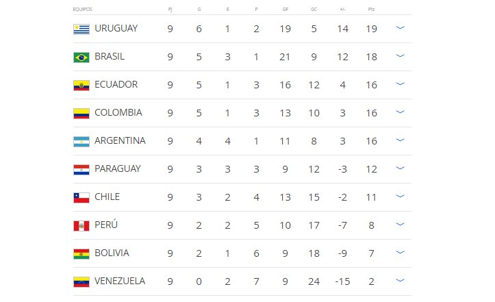 Tabla de clasificaciones | Foto: @fifaworldcup_es