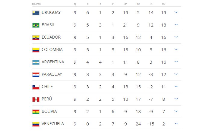 Tabla de clasificaciones | Foto: @fifaworldcup_es