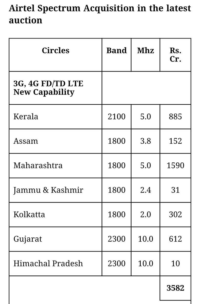 sanjaybafna's tweet photo. Bharti Airtel Secures its spectrum requirements for the next 20 years. Now Airtel holds Pan India Spectrum to offer 2G; 3G &amp; 4G Services. https://t.co/cvk39BZWqk