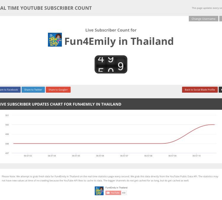 Fun4Emily's tweet photo. Just passed 500 #subscriber this morning. Super #happy #justkeepuploading @YouTube #fun4emily #phuket #thailand #vlog #vlogger #colab https://t.co/JaEL6zO1LG