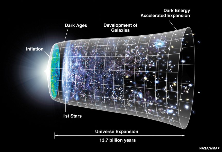 雑学トリビアまとめ 宇宙の68 はダークエネルギー 27 はダークマターであり それらは強力な望遠鏡でも見ることはできない 未だ不可視なもの ということは 地球から見えているのは 全宇宙のたった5 である トリビア 雑学 おもしろ うんちく ネタ