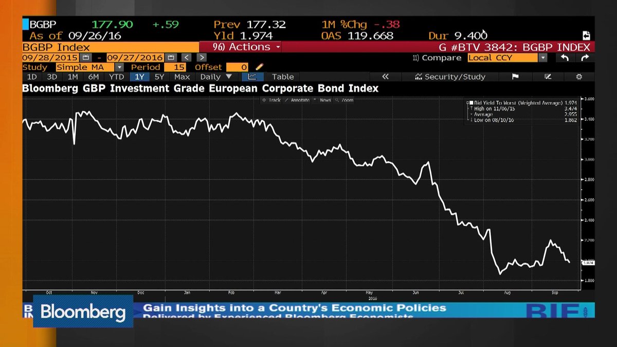 BloombergTV's tweet image. Is a bubble brewing in the bond market? bloom.bg/2cW2r5V