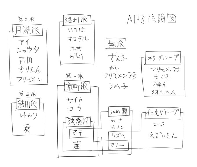2016年10月7日現在の、我が家のAHS事務所内派閥図。 