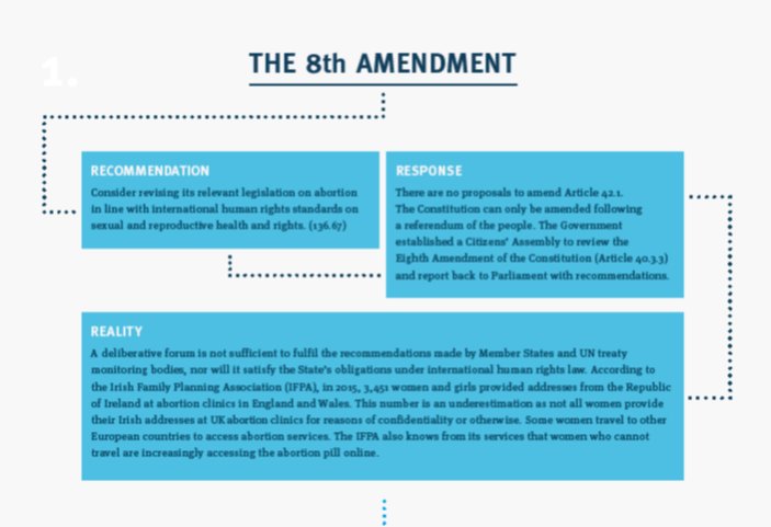 ICCLtweet's tweet photo. Almost 75% of voters agree with UN recommendations and favor Constitutional change to #repealthe8th #UPR2016 https://t.co/btYm8pIW9M https://t.co/u4I3vEL4Om