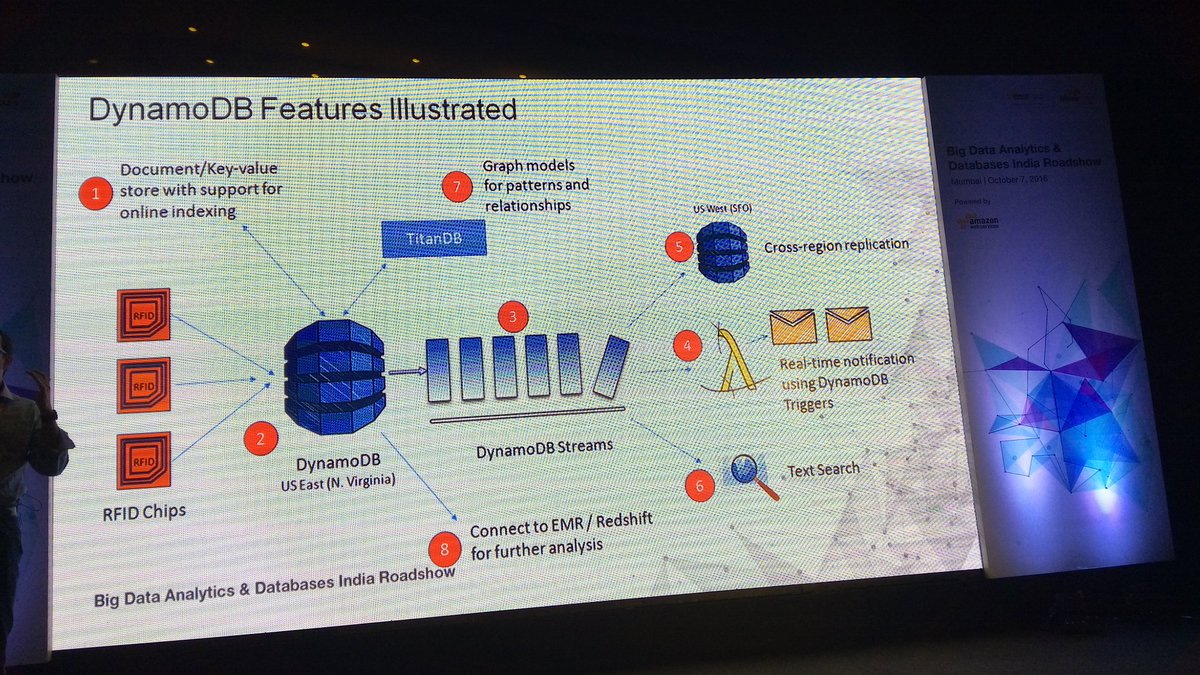 iajeetkhan's tweet image. #AWSDynamoDB features.
#AWSAnalytics #AWSDatabases #AWSBigData