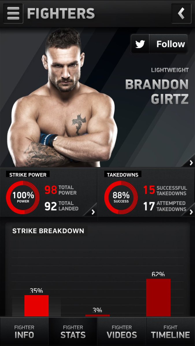 💯% is that good?!? Check out <a href="/BellatorMMA/">Bellator MMA</a> app #bellator165