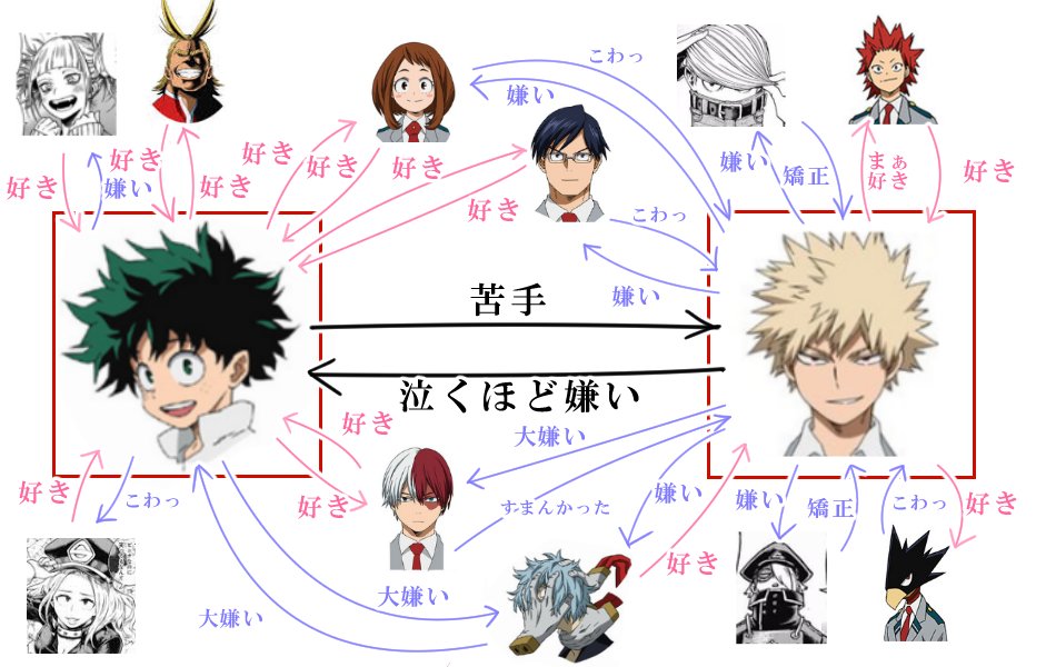 デクとかっちゃん中心に妄想と偏見に満ちた相関図を作ったが闇だなこれ(※本誌画像注意)(※青線=負の感情とは限らない) 