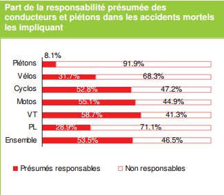 AKrempf's tweet photo. Puisque je tombe dessus, petite mise au point sur "les vélos font n'importe quoi" et autres "les vélos, c'est de pire en pire" #tweetcyclo https://t.co/gSKeSIn7Jz