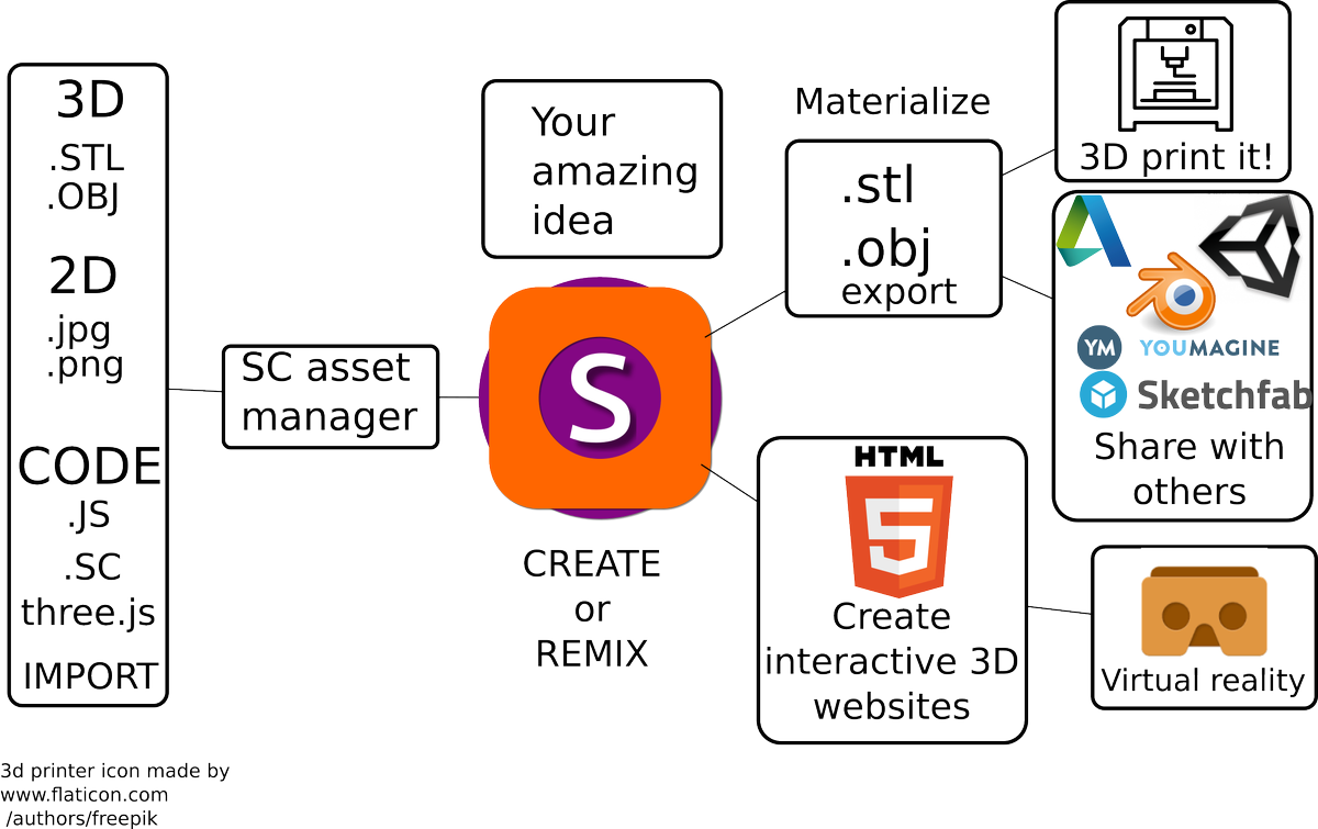 MakerSCAD's tweet photo. #iDesignWithCode Have you seen the #ScratchyCAD Workflow? @BlenderNation @Sketchfab @unity3d @html5showcase https://t.co/PmcdWfVzZB https://t.co/ZHMgaQP2e3