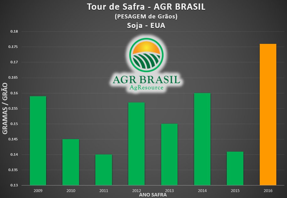 agr_br's tweet photo. #Soja EUA pode superar expectativas?! 

Leia nossa #análise: https://t.co/7I42xPyiYe

#Commodities #Milho #MercadoAgricola https://t.co/Htz5R1bl2j