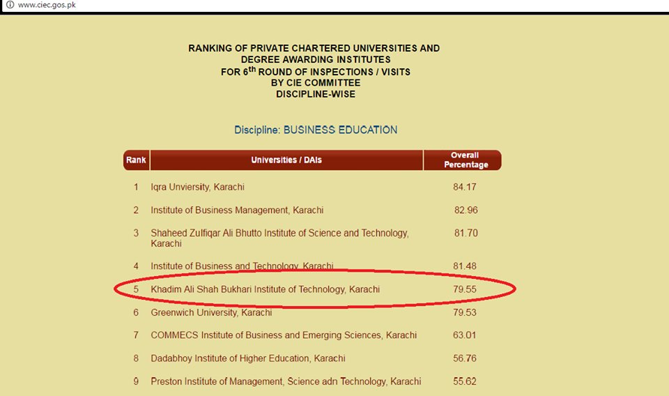 kasbitofficial's tweet photo. Good News!
KASBIT is now amongst the TOP 5 BUSINESS INSTITUTES OF SINDH.
We congratulate our Staff &amp; Students. https://t.co/6kaGFuKO13