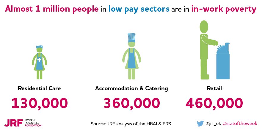 There are nearly one million people in low-pay sectors who are living in in-work poverty #statoftheweek bit.ly/2d7WGR5