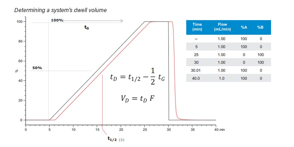 WatersCorp's tweet photo. ACQUITY Arc, dwell volume and extra-column volume: What are they and how do they impact #methodtransfer? https://t.co/nag9XKTqS7 https://t.co/RCaxl3u60Z