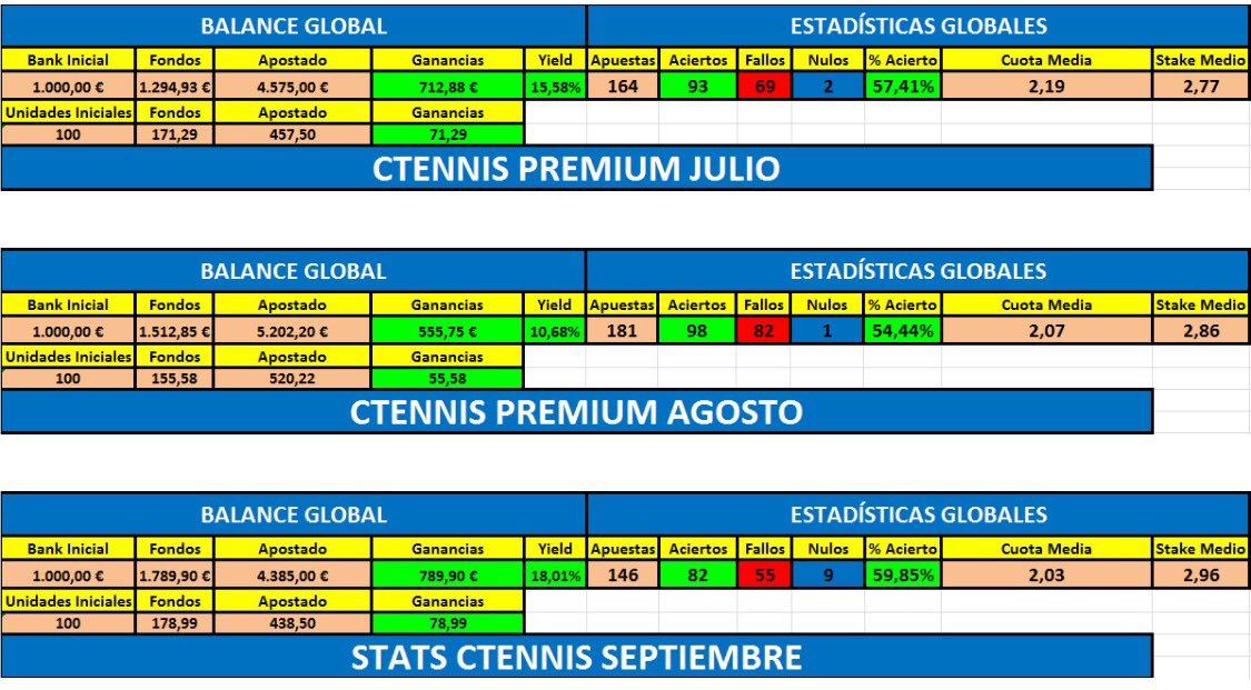 CTENNISS's tweet photo. JULIO:
⭕️ + 71.29 UD
⭕️ 15.5 % YIELD

AGOSTO:
⭕️ + 55.6 UD
⭕️ 10.6 % YIELD

SEPTIEMBRE:
⭕️ + 78.9 UD
⭕️ 18 % YIELD https://t.co/qAYA4NzJjQ