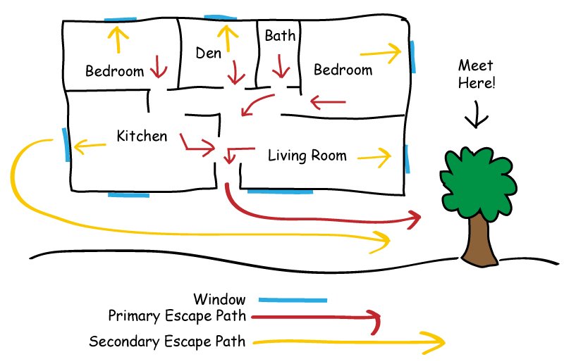 Plan your home escape today...your life may depend on it tomorrow! #HomeEscapePlan #PracticeMakesPerfect