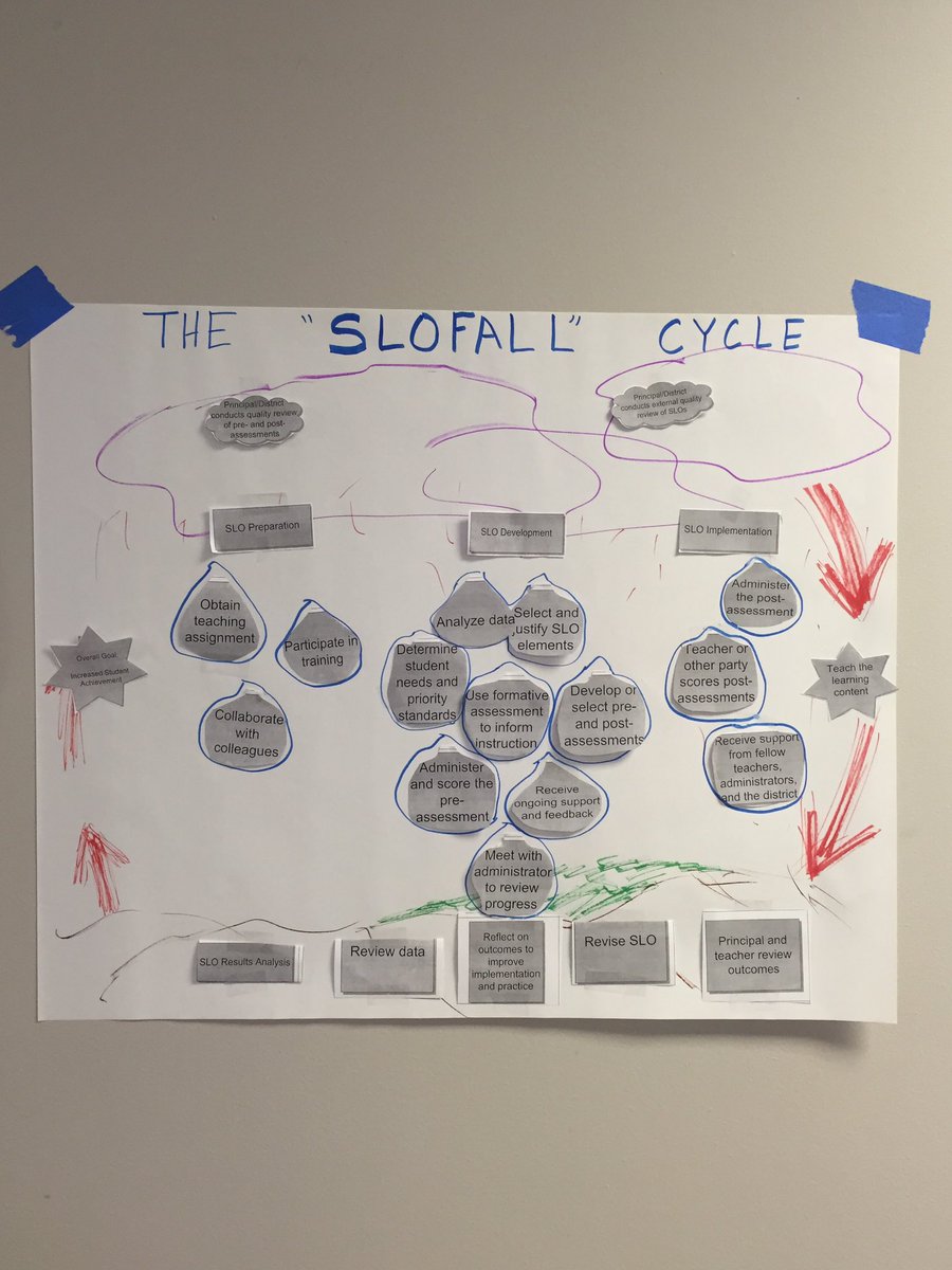 Student Learning Objectives-planning for student success.#StLouisRPDC