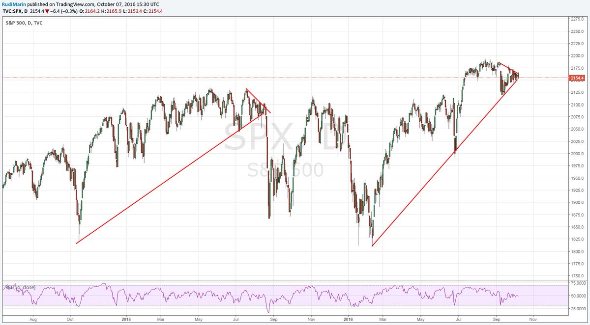 RudiMarin's tweet image. #SPX: those types of compressions do tend to end badly. Open minded though.