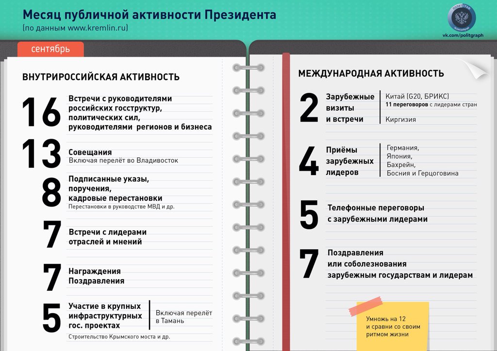 Предлагаем Вам сравнить свой график с графиком 🇷🇺 Президента, например, за прошлый месяц