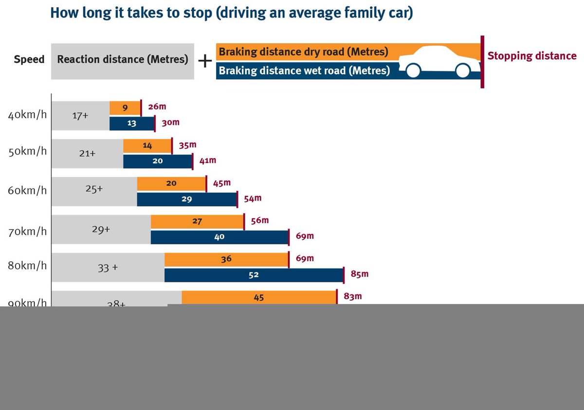 RPSTrafficUnit's tweet photo. No speeds for #HowFastFriday, just stopping distances with speeds. 20km/h doubles the distance @reginapolice https://t.co/CJrCvsBbtE