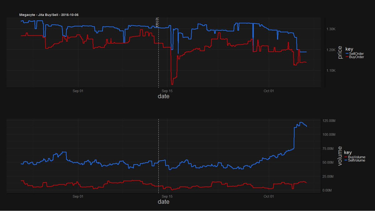 eveprosper's tweet photo. Ever want to chew on some market tinfoil. Those Megacyte volumes look pretty suspicious #graphpr0n #tweetfleet https://t.co/wDar1D7jAF