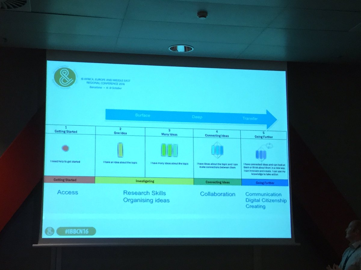 ibpyp's tweet photo. How 1 #IBPYP school connects technology and Solo taxonomy. #IBBCN16 https://t.co/r00UlfjEPX