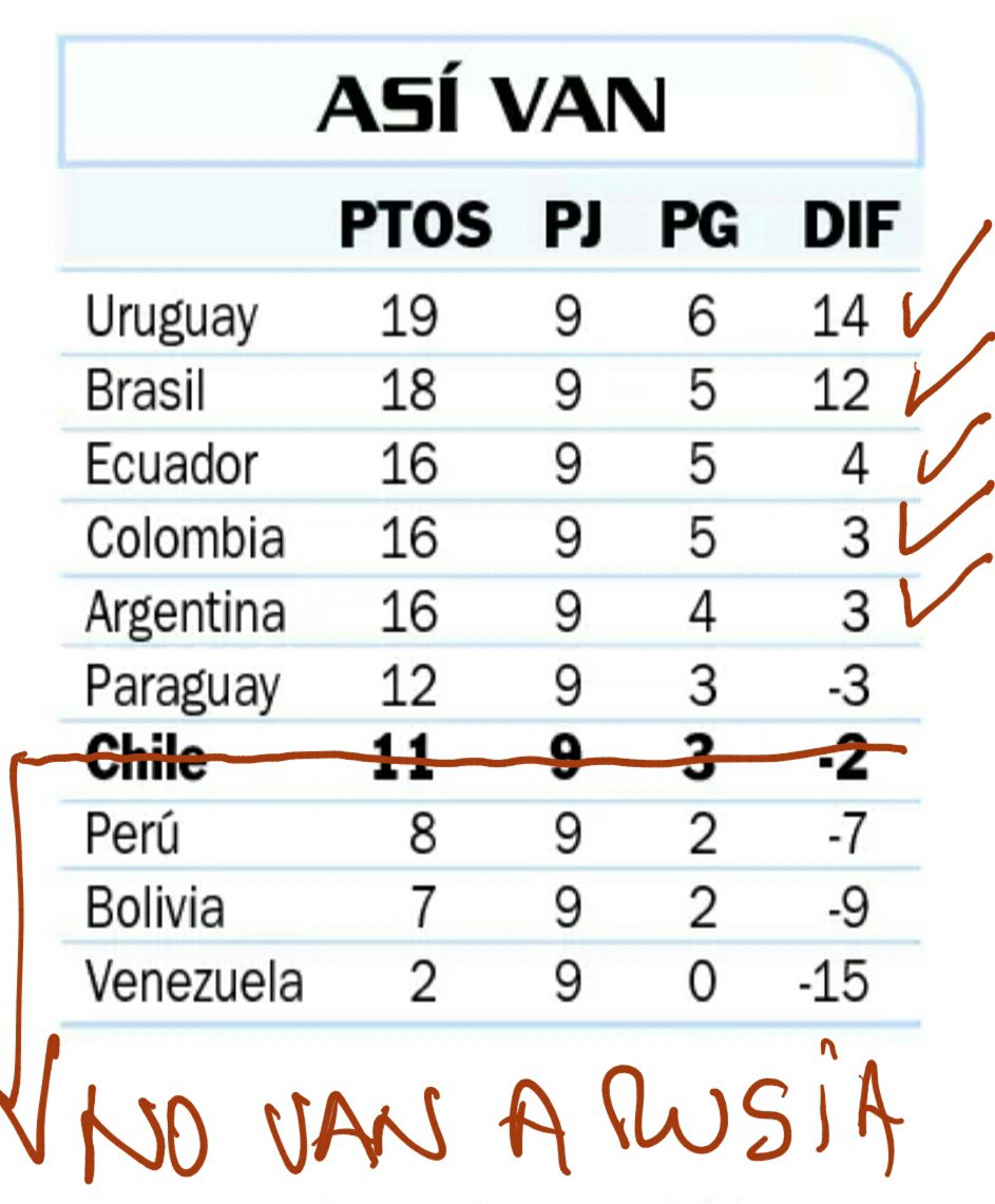 SandraGomez1817's tweet photo. #chile #seleccionchilena si gana Uruguay,  Brasil, Argentina Ecuador empata y Colombia empata y chile va a empatar. ...ADIÓS Rusia https://t.co/0hT64mke1k