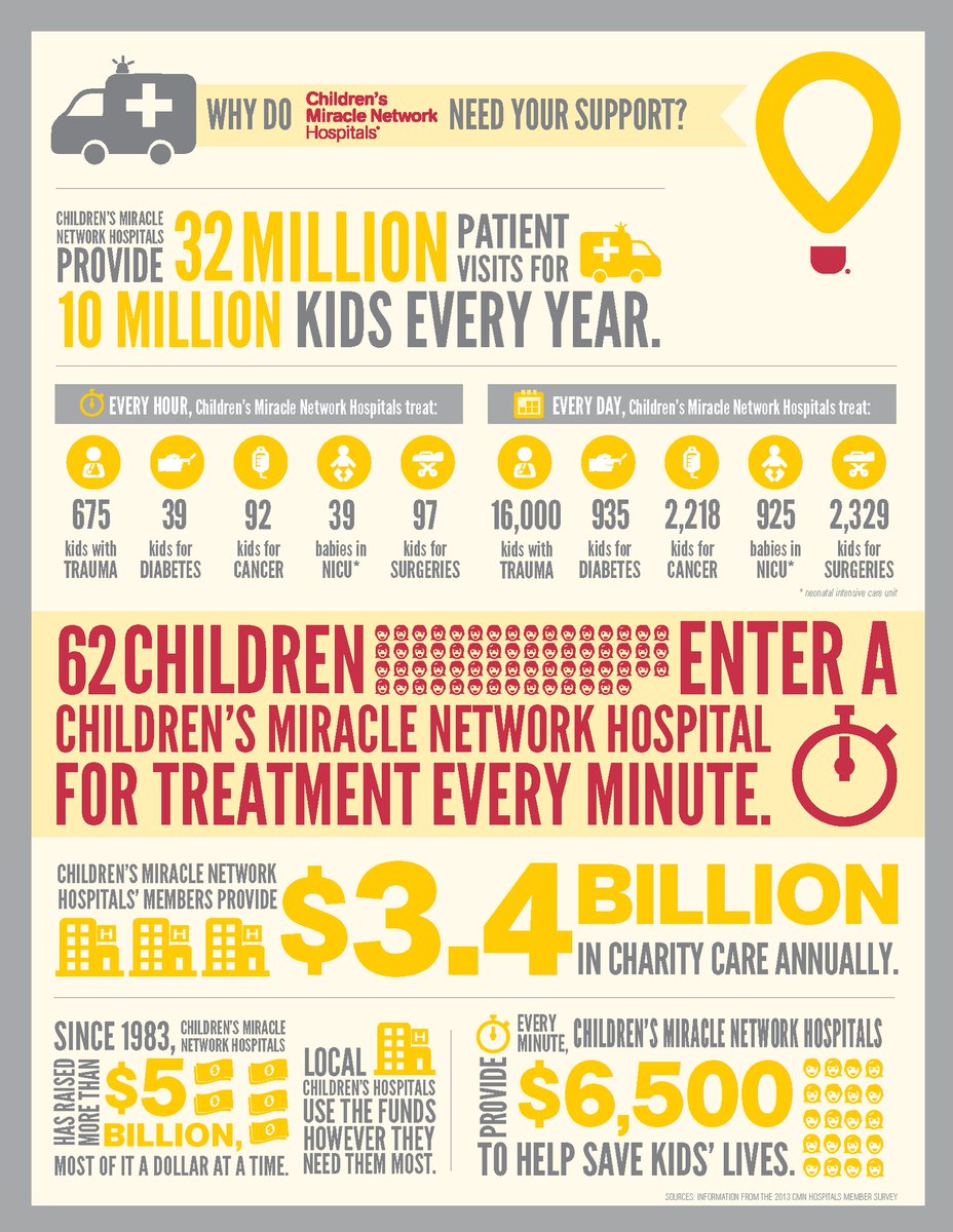 Good4Gaming's tweet photo. Why do we @ExtraLife4Kids ? Here are some stats for you. Want to help? Go to https://t.co/Uvg2hhx4kd and donate today. #FTK2016 https://t.co/wBbnB2xq4J