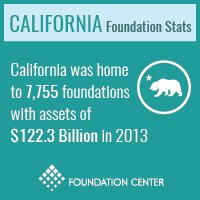Glasspockets's tweet photo. How generous is #foundation #giving? Explore #CaliforniaFoundationStats: https://t.co/LbD3j5EUcy @fdncenter https://t.co/4P7ORgjdvg