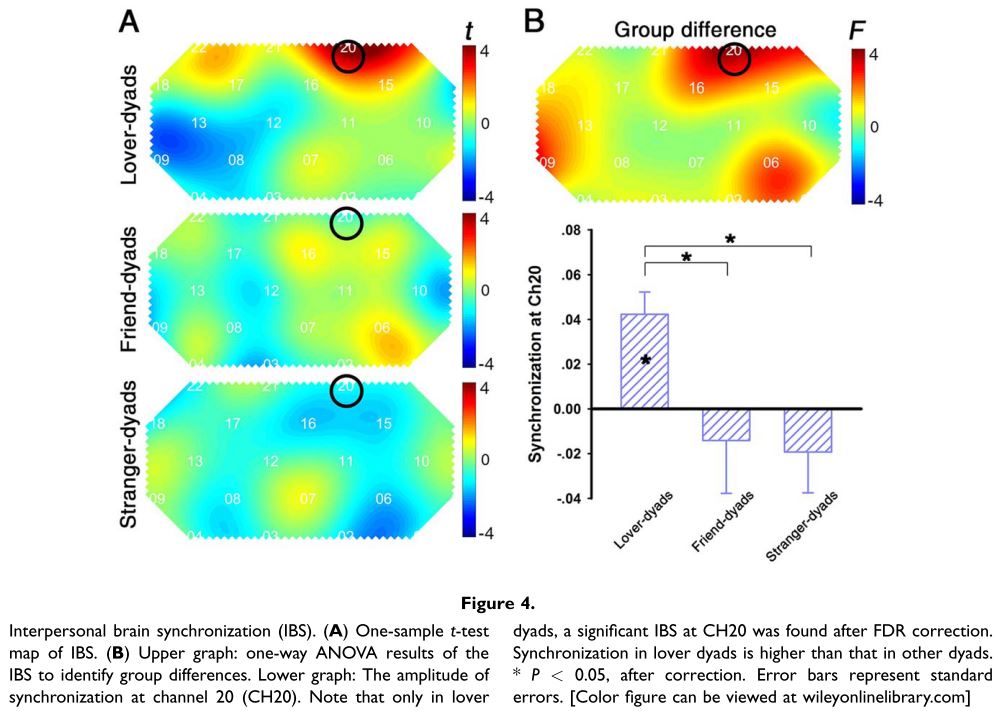 FScholkmann's tweet photo. Cooperation in lovers: An #fNIRS-based hyperscanning study -> https://t.co/GnMK215oD2 #fNIRS_JC #neuroscience #brain https://t.co/JMiNjlQXy8