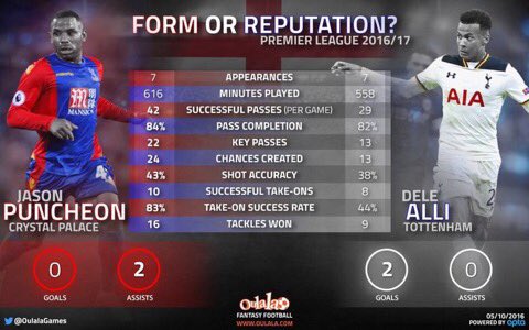 DaveCarraCPFC's tweet image. If only England managers picked form players, the Eng squad would look totally different. #cpfc #ENGMAL