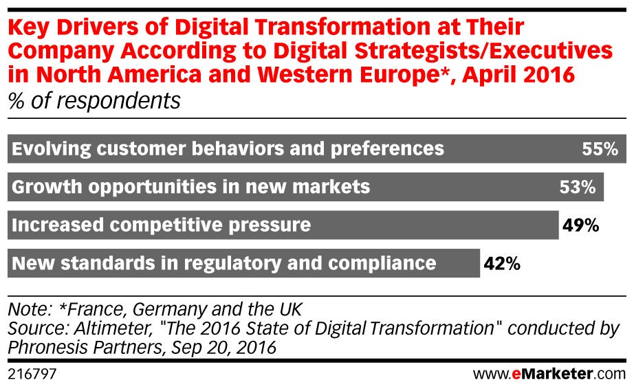 Digital transformation is necessary to keep up with evolving #customer behavior, marketers report: bit.ly/2dSbTod