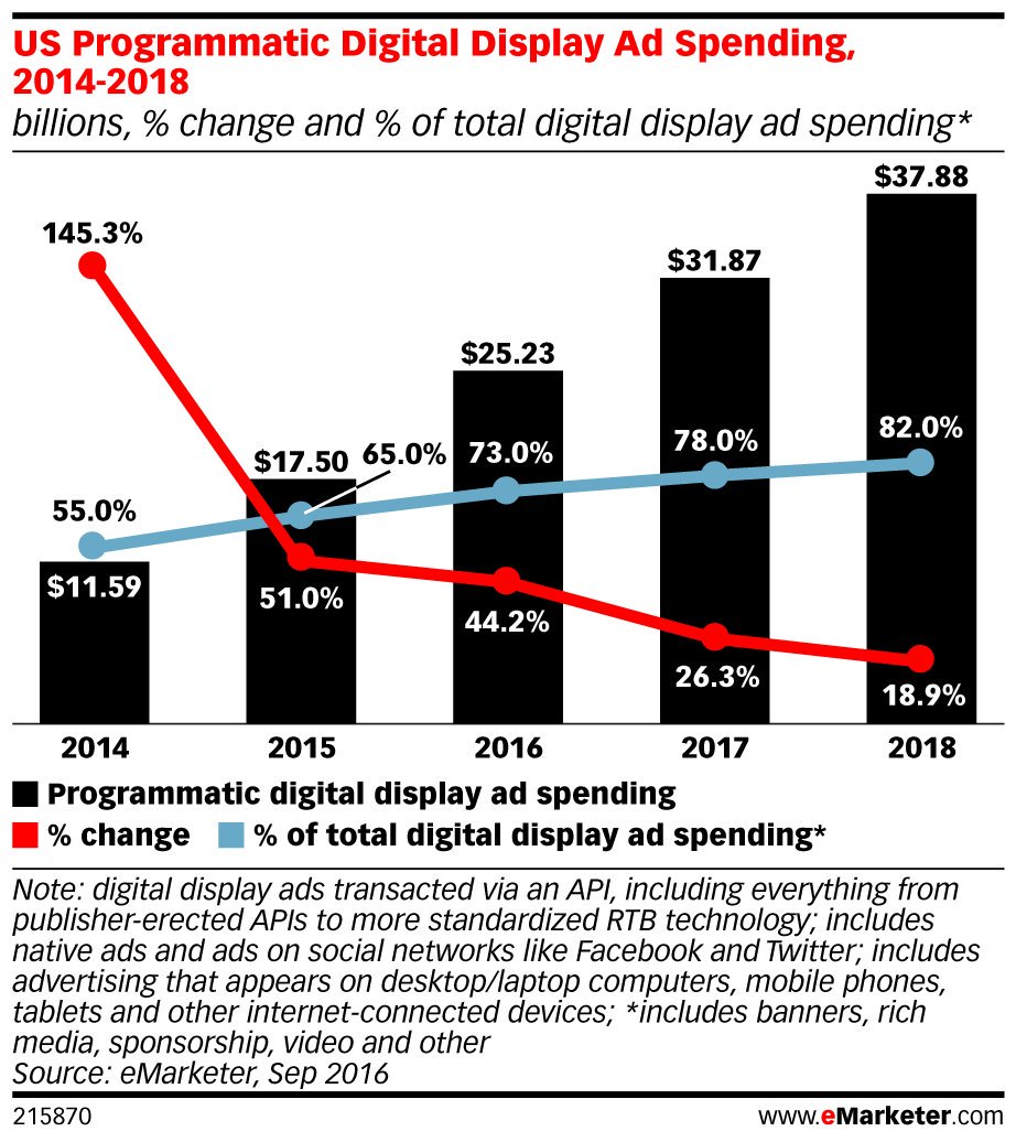 eMarketer's tweet photo. ICYMI: #Programmatic ad spending will reach $37.88 billion by 2018. @emarketer forecasts: https://t.co/kQDc935fdf https://t.co/pBwZhZ1Jd5