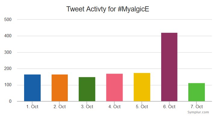 b5field's tweet photo. Toronto Live 'Sick-In' Oct 6 Stats #MyalgicE Activity more than doubled. Great Protest Tweeting! #MillionsMissingCanada #pwME #AdoptCCC https://t.co/MdieZdaRWD