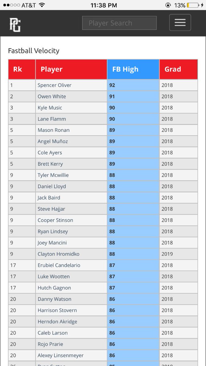CatapanoMaxx's tweet photo. #1, #9 and #20 all on The Clubhouse Elite out of Fairfield, Ct. Way to represent boys. @PerfectGameUSA @PGSuper25 https://t.co/ozI5pDY1Li